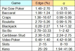 Casino war house advantage