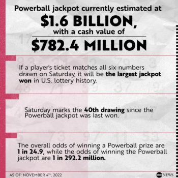 Powerball jackpot 1.6 billion