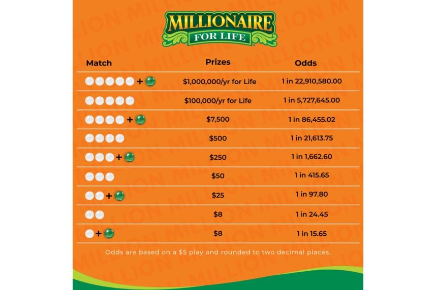 Millionaire for Life Crowns Second Winner in Only Three Months